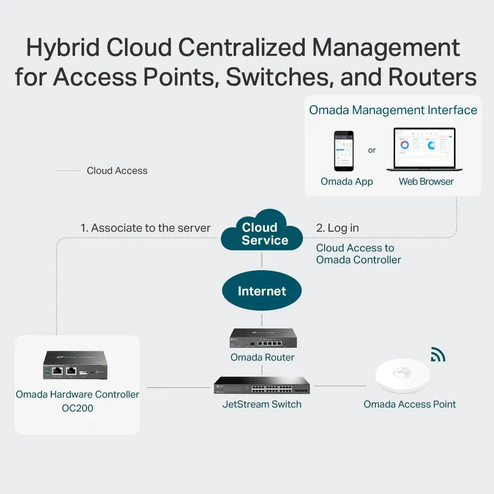 TP-Link 100Mbps LAN Omada Cloud Controller