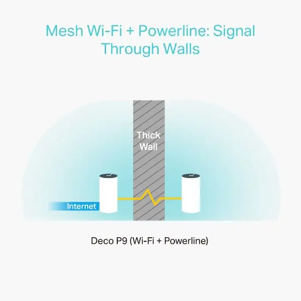 TP-Link Deco P9 AC1200 + AV1000 Whole Home Powerline Mesh Wi-Fi System